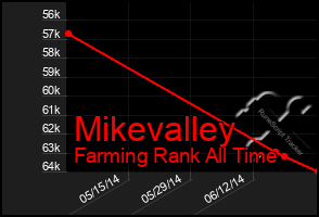 Total Graph of Mikevalley