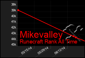 Total Graph of Mikevalley