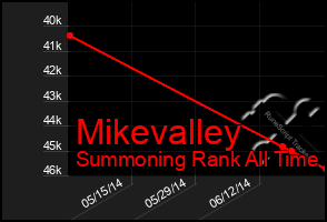 Total Graph of Mikevalley