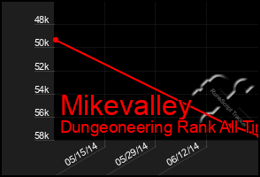 Total Graph of Mikevalley