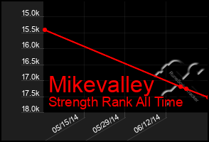 Total Graph of Mikevalley