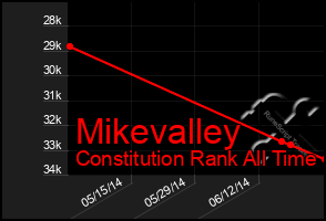 Total Graph of Mikevalley
