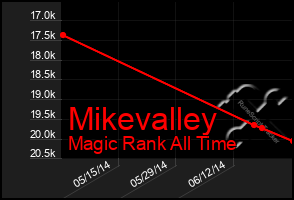 Total Graph of Mikevalley