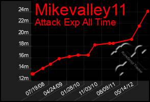 Total Graph of Mikevalley11