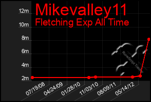 Total Graph of Mikevalley11