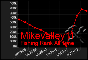 Total Graph of Mikevalley11