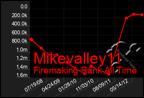 Total Graph of Mikevalley11