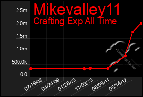 Total Graph of Mikevalley11