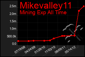 Total Graph of Mikevalley11