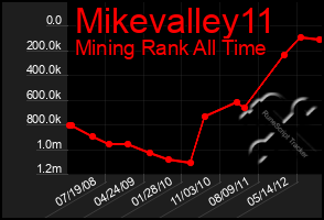 Total Graph of Mikevalley11