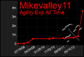 Total Graph of Mikevalley11