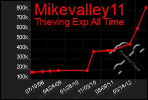 Total Graph of Mikevalley11