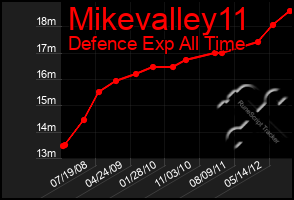 Total Graph of Mikevalley11