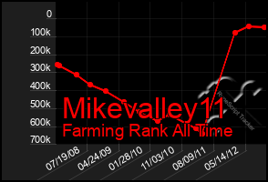 Total Graph of Mikevalley11