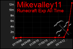 Total Graph of Mikevalley11