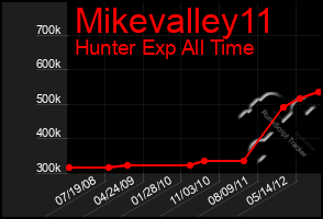 Total Graph of Mikevalley11