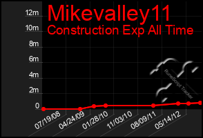 Total Graph of Mikevalley11