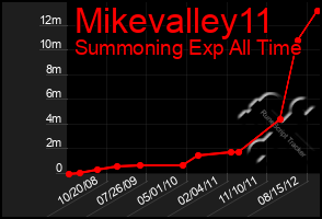 Total Graph of Mikevalley11