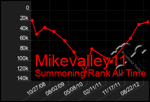 Total Graph of Mikevalley11