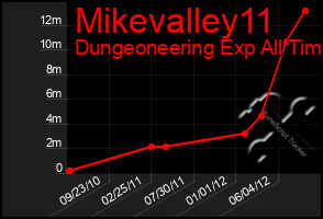 Total Graph of Mikevalley11