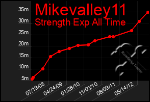 Total Graph of Mikevalley11