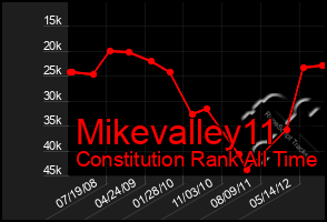 Total Graph of Mikevalley11