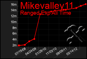 Total Graph of Mikevalley11