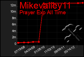 Total Graph of Mikevalley11