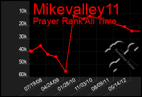 Total Graph of Mikevalley11