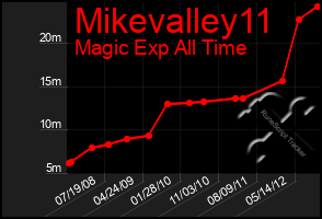 Total Graph of Mikevalley11