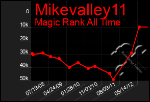 Total Graph of Mikevalley11