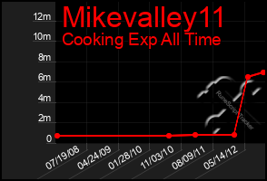 Total Graph of Mikevalley11