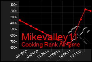 Total Graph of Mikevalley11