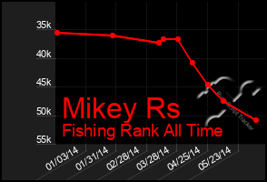 Total Graph of Mikey Rs