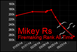 Total Graph of Mikey Rs