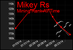 Total Graph of Mikey Rs