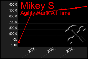 Total Graph of Mikey S