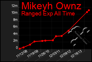 Total Graph of Mikeyh Ownz