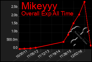 Total Graph of Mikeyyy