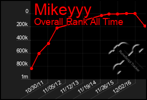 Total Graph of Mikeyyy