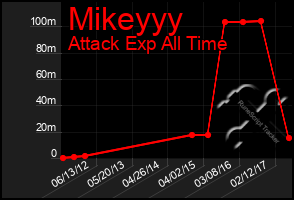 Total Graph of Mikeyyy