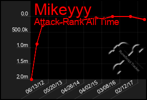 Total Graph of Mikeyyy