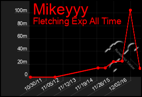 Total Graph of Mikeyyy