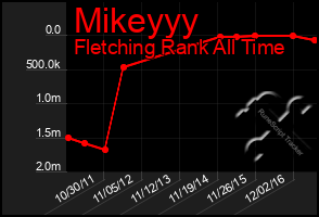 Total Graph of Mikeyyy