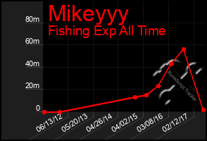 Total Graph of Mikeyyy