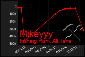 Total Graph of Mikeyyy