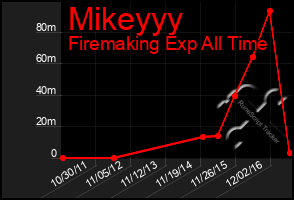 Total Graph of Mikeyyy