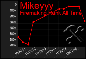 Total Graph of Mikeyyy