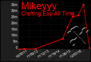 Total Graph of Mikeyyy