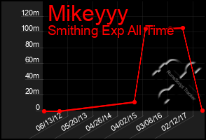 Total Graph of Mikeyyy